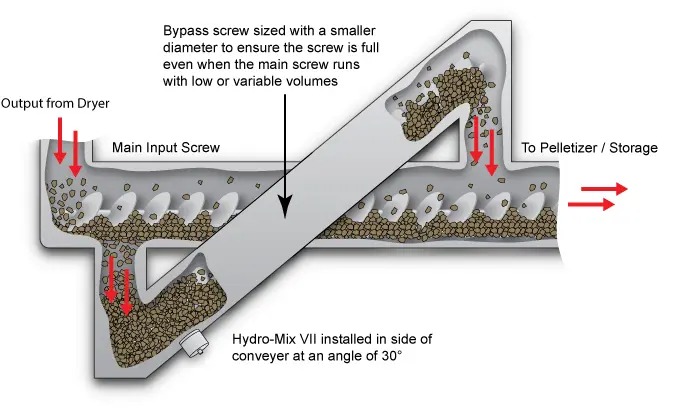 Hydronix typical installation of a Hydro-Mix in a bypass screw.