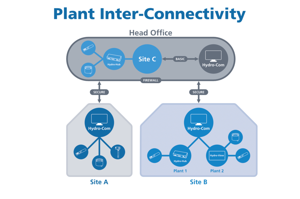 Hydronix plant interconnectivity