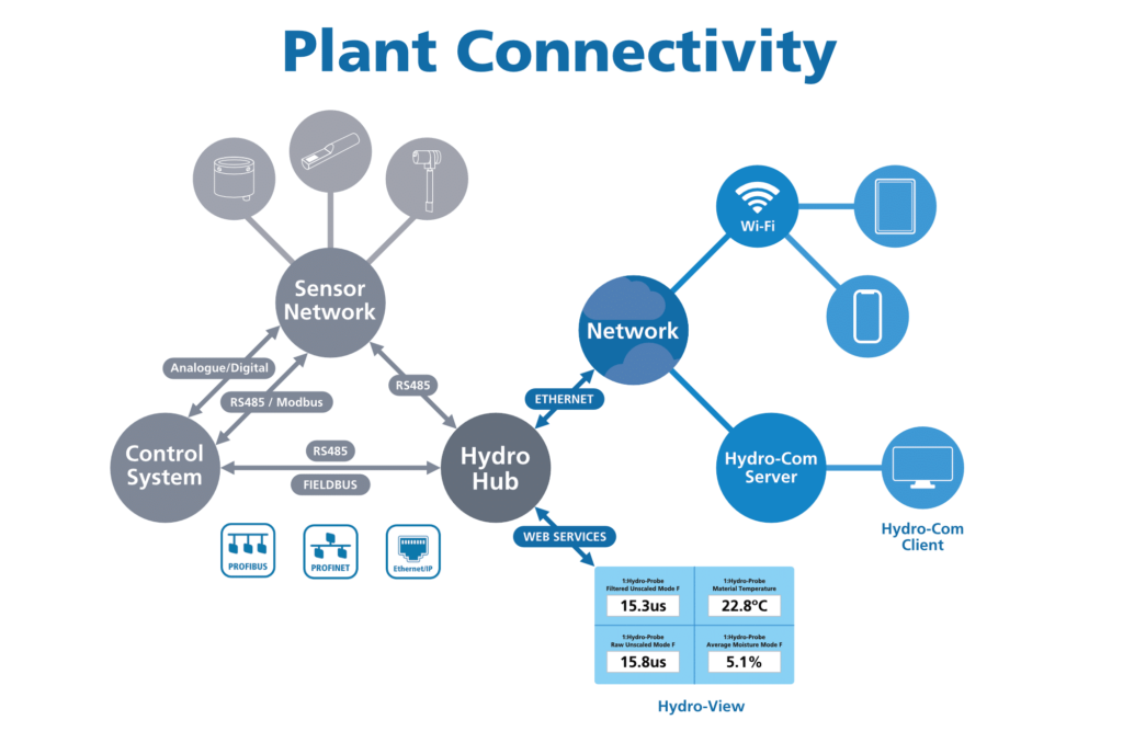 Hydronix plant connectivity