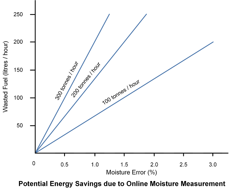 Potential Energy Savings due to Hydronix Online Moisture Measurement