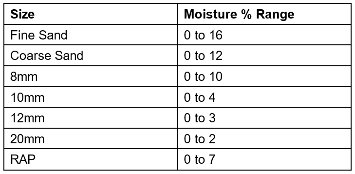 Typical Moisture Ranges for Aggregates